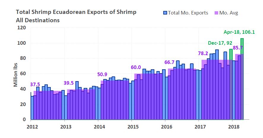 ANALYSIS: Ecuadorian Shrimp Exports Continue to Advance
